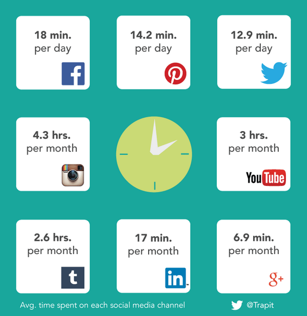 socialmedia-timeperday